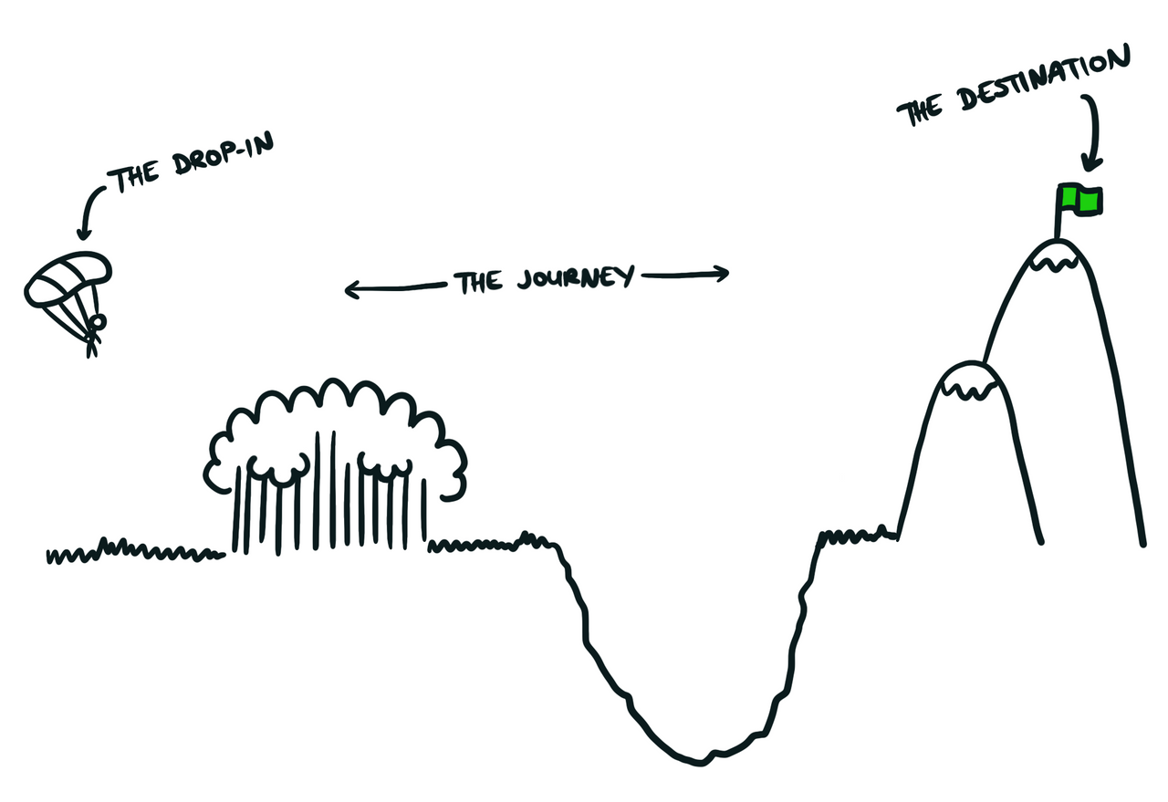 Author’s depiction of the stages of the adventure.